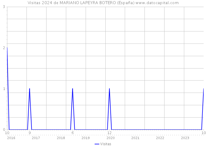 Visitas 2024 de MARIANO LAPEYRA BOTERO (España) 