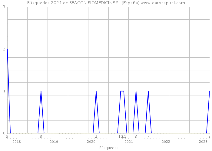 Búsquedas 2024 de BEACON BIOMEDICINE SL (España) 