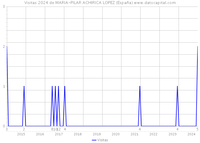 Visitas 2024 de MARIA-PILAR ACHIRICA LOPEZ (España) 