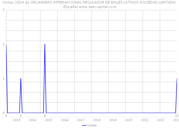 Visitas 2024 de ORGANISMO INTERNACIONAL REGULADOR DE BAILES LATINOS SOCIEDAD LIMITADA (España) 