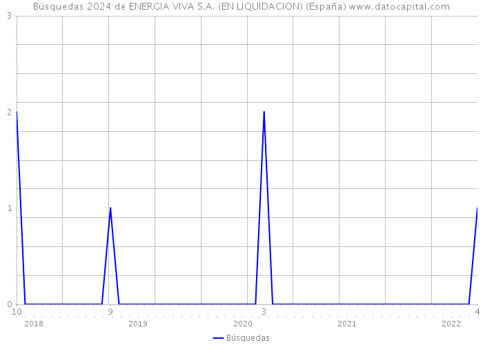 Búsquedas 2024 de ENERGIA VIVA S.A. (EN LIQUIDACION) (España) 