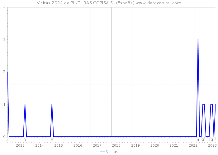 Visitas 2024 de PINTURAS COPISA SL (España) 