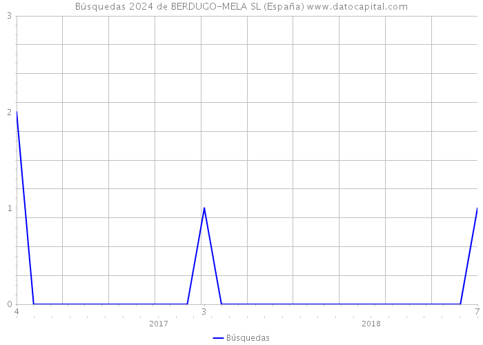 Búsquedas 2024 de BERDUGO-MELA SL (España) 
