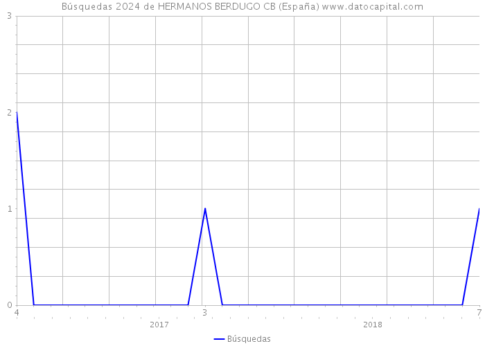 Búsquedas 2024 de HERMANOS BERDUGO CB (España) 
