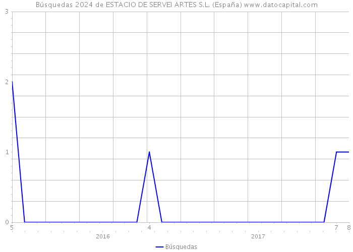 Búsquedas 2024 de ESTACIO DE SERVEI ARTES S.L. (España) 
