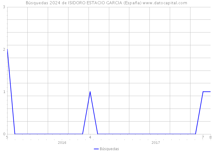 Búsquedas 2024 de ISIDORO ESTACIO GARCIA (España) 