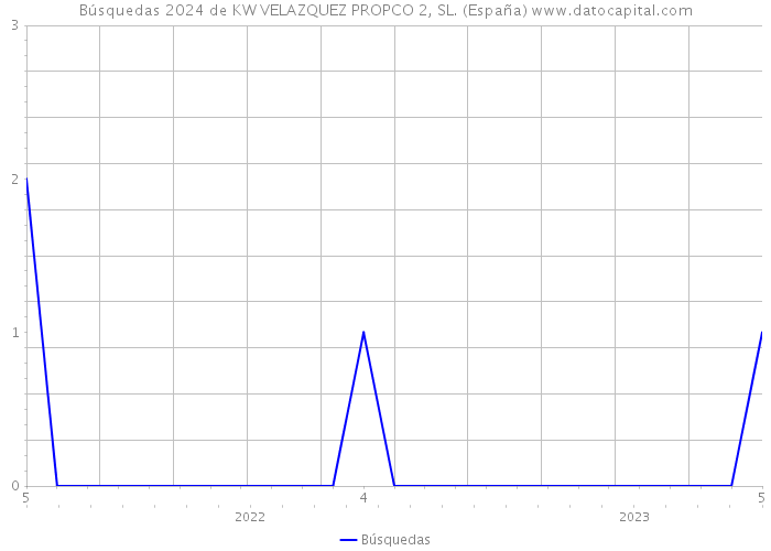 Búsquedas 2024 de KW VELAZQUEZ PROPCO 2, SL. (España) 