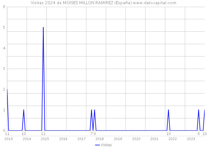 Visitas 2024 de MOISES MILLON RAMIREZ (España) 