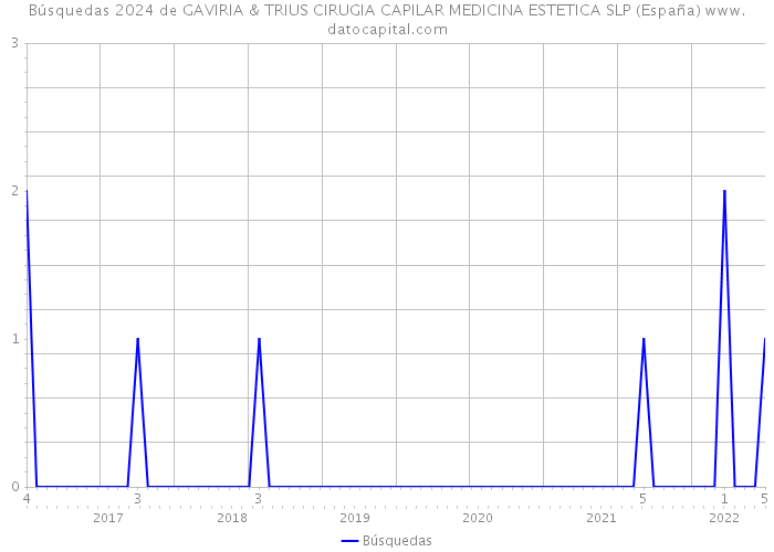 Búsquedas 2024 de GAVIRIA & TRIUS CIRUGIA CAPILAR MEDICINA ESTETICA SLP (España) 