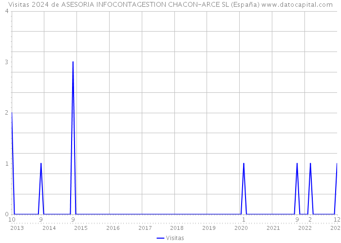 Visitas 2024 de ASESORIA INFOCONTAGESTION CHACON-ARCE SL (España) 