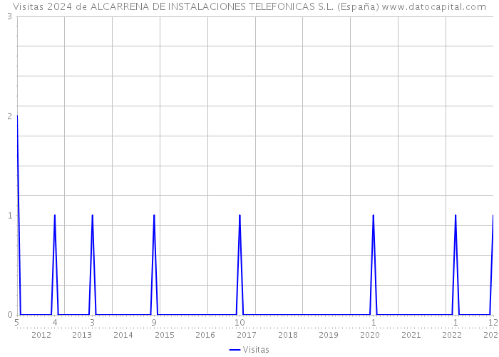 Visitas 2024 de ALCARRENA DE INSTALACIONES TELEFONICAS S.L. (España) 