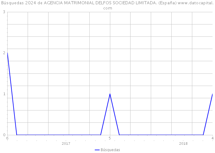 Búsquedas 2024 de AGENCIA MATRIMONIAL DELFOS SOCIEDAD LIMITADA. (España) 