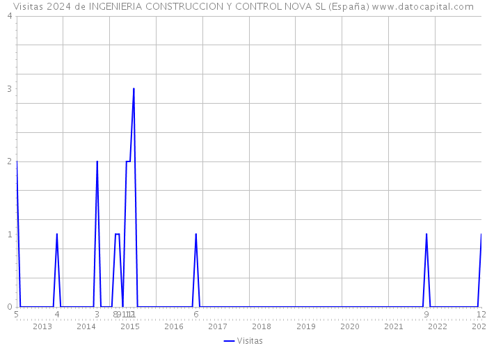 Visitas 2024 de INGENIERIA CONSTRUCCION Y CONTROL NOVA SL (España) 