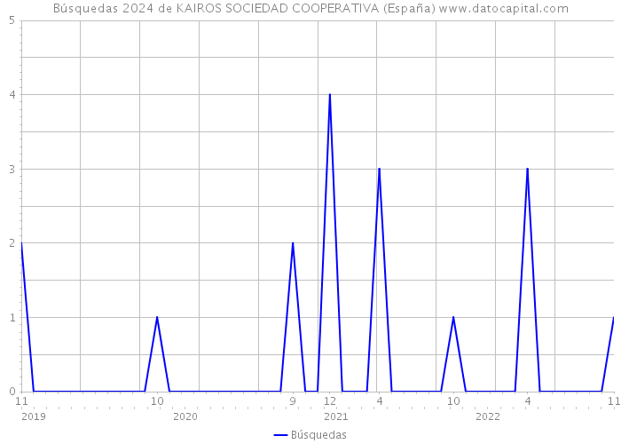 Búsquedas 2024 de KAIROS SOCIEDAD COOPERATIVA (España) 