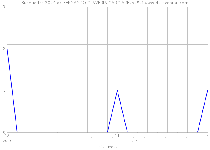 Búsquedas 2024 de FERNANDO CLAVERIA GARCIA (España) 
