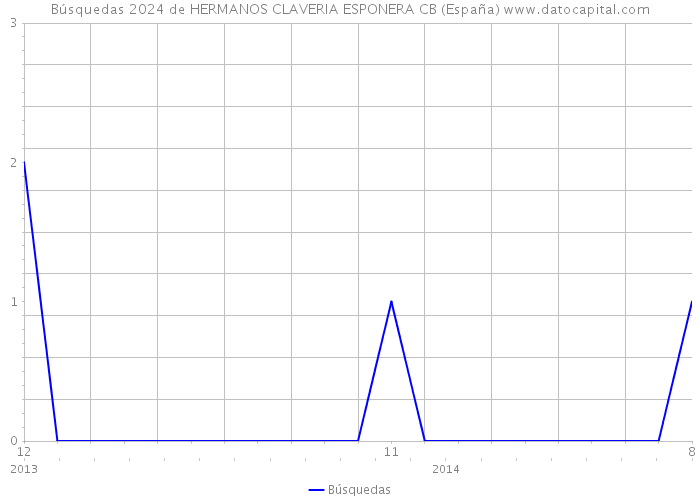 Búsquedas 2024 de HERMANOS CLAVERIA ESPONERA CB (España) 