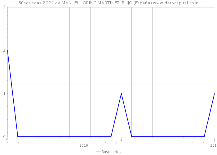 Búsquedas 2024 de MANUEL LORING MARTINEZ IRUJO (España) 