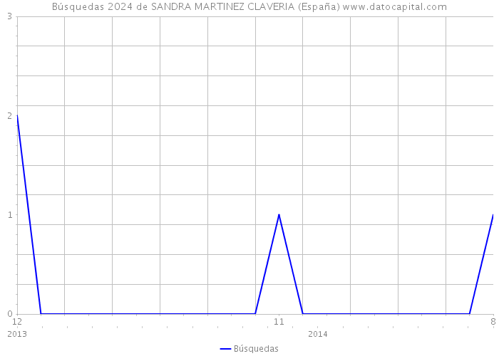 Búsquedas 2024 de SANDRA MARTINEZ CLAVERIA (España) 
