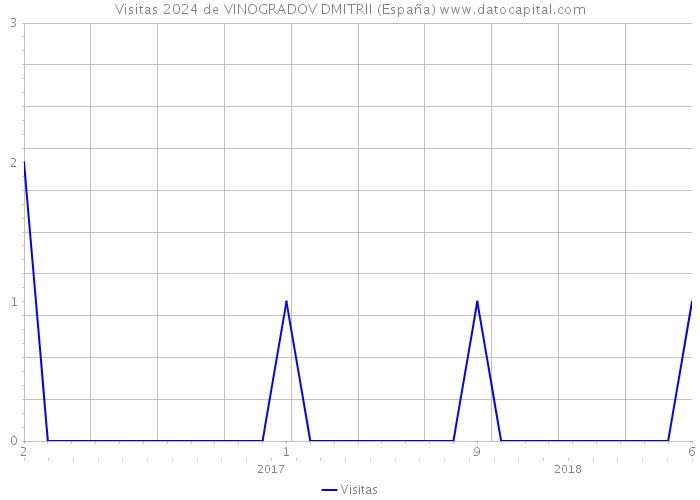 Visitas 2024 de VINOGRADOV DMITRII (España) 