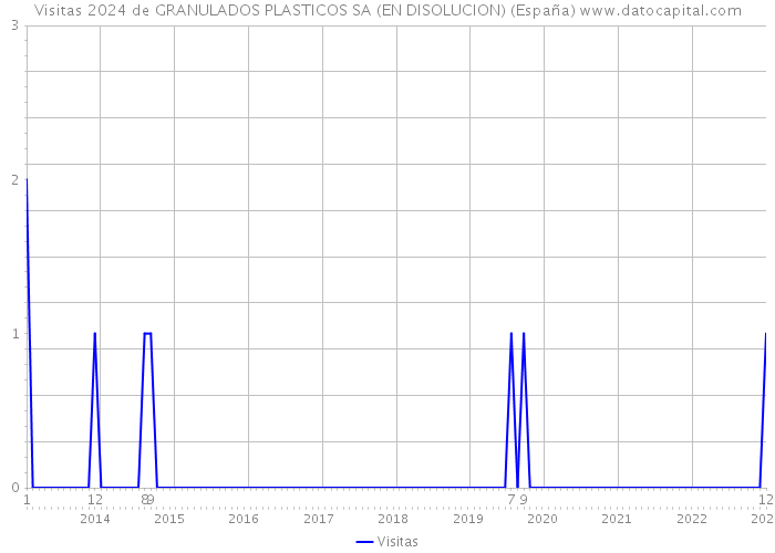 Visitas 2024 de GRANULADOS PLASTICOS SA (EN DISOLUCION) (España) 
