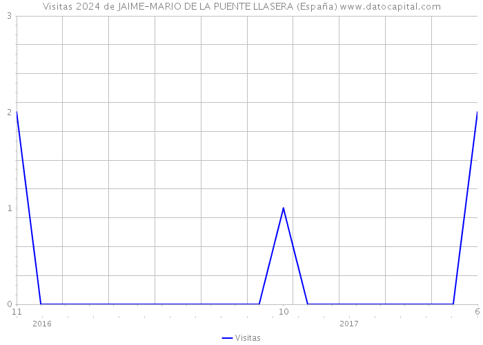 Visitas 2024 de JAIME-MARIO DE LA PUENTE LLASERA (España) 
