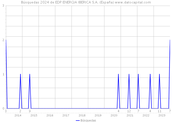 Búsquedas 2024 de EDP ENERGIA IBERICA S.A. (España) 