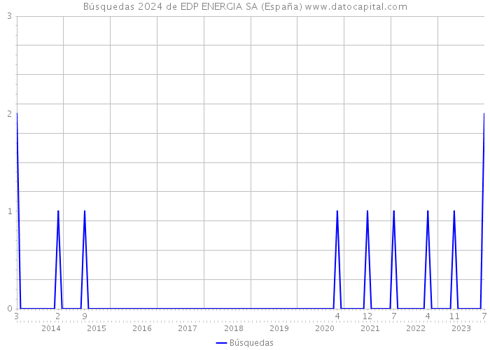 Búsquedas 2024 de EDP ENERGIA SA (España) 