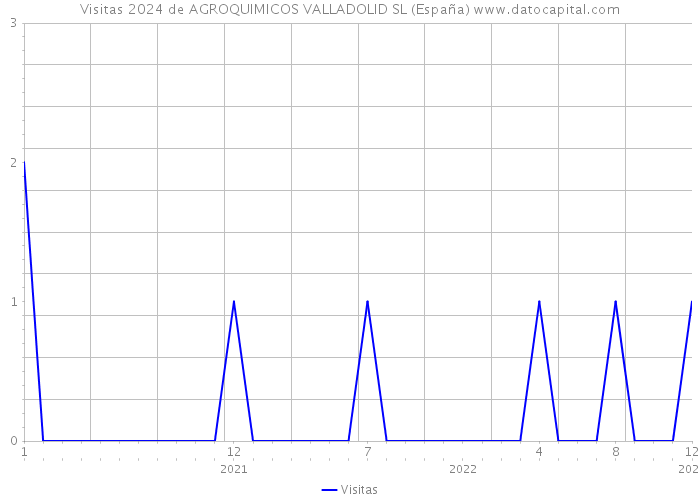 Visitas 2024 de AGROQUIMICOS VALLADOLID SL (España) 