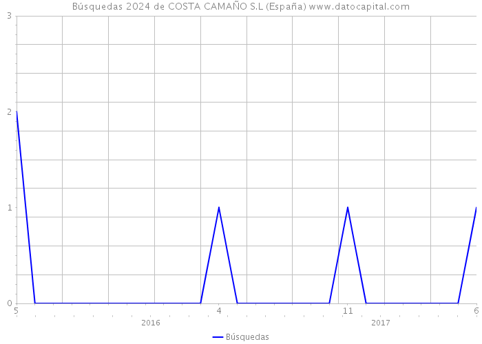 Búsquedas 2024 de COSTA CAMAÑO S.L (España) 