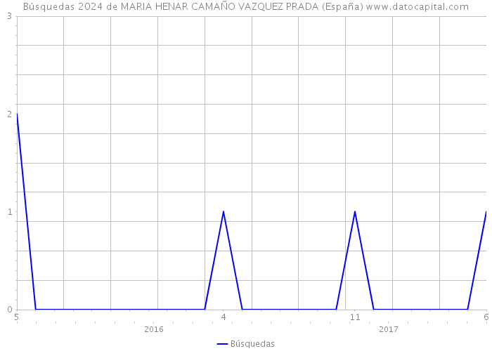 Búsquedas 2024 de MARIA HENAR CAMAÑO VAZQUEZ PRADA (España) 