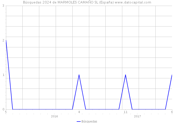 Búsquedas 2024 de MARMOLES CAMAÑO SL (España) 