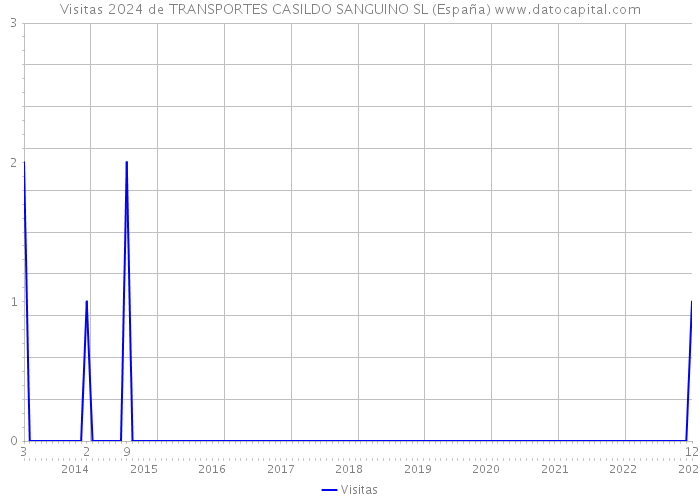 Visitas 2024 de TRANSPORTES CASILDO SANGUINO SL (España) 