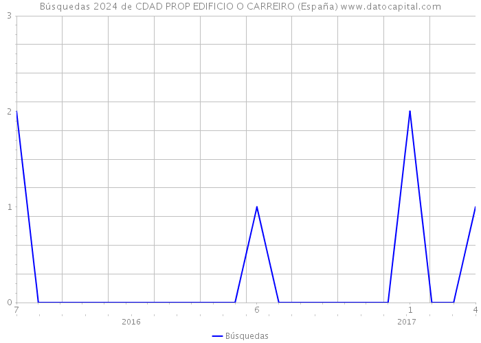 Búsquedas 2024 de CDAD PROP EDIFICIO O CARREIRO (España) 