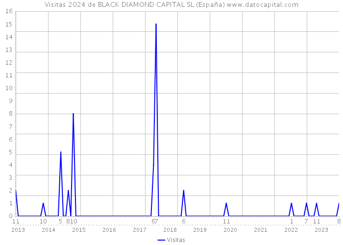 Visitas 2024 de BLACK DIAMOND CAPITAL SL (España) 