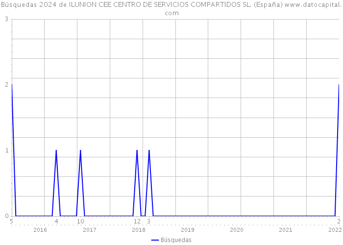 Búsquedas 2024 de ILUNION CEE CENTRO DE SERVICIOS COMPARTIDOS SL. (España) 