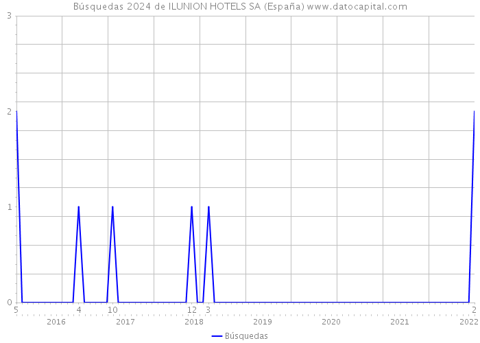 Búsquedas 2024 de ILUNION HOTELS SA (España) 