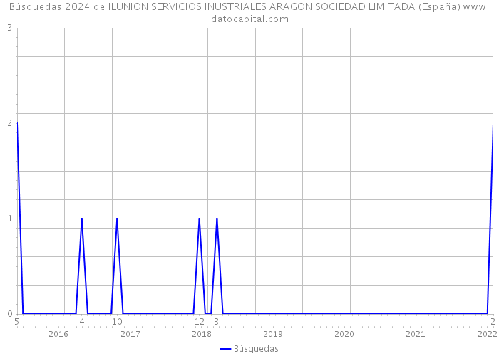 Búsquedas 2024 de ILUNION SERVICIOS INUSTRIALES ARAGON SOCIEDAD LIMITADA (España) 