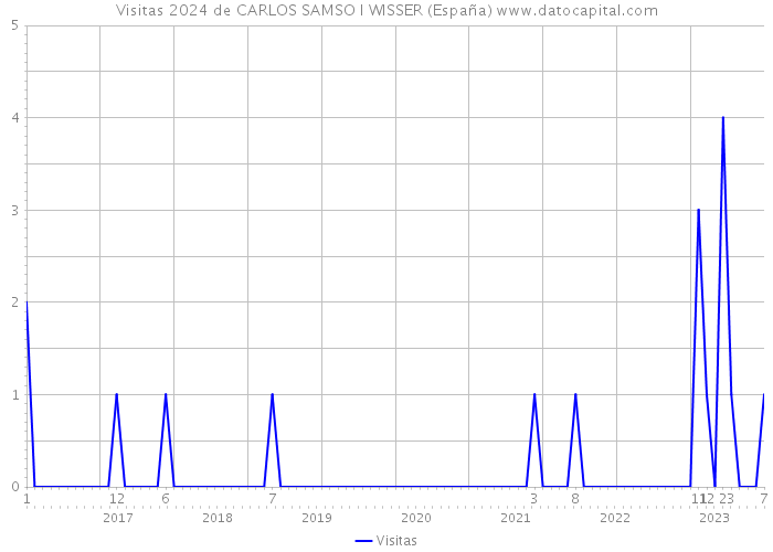 Visitas 2024 de CARLOS SAMSO I WISSER (España) 