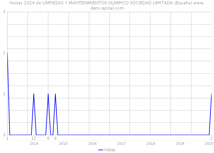 Visitas 2024 de LIMPIEZAS Y MANTENIMIENTOS OLIMPICO SOCIEDAD LIMITADA (España) 