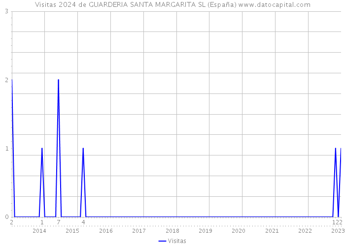 Visitas 2024 de GUARDERIA SANTA MARGARITA SL (España) 