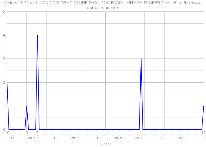 Visitas 2024 de IURSA CORPORACION JURIDICA, SOCIEDAD LIMITADA PROFESIONAL (España) 