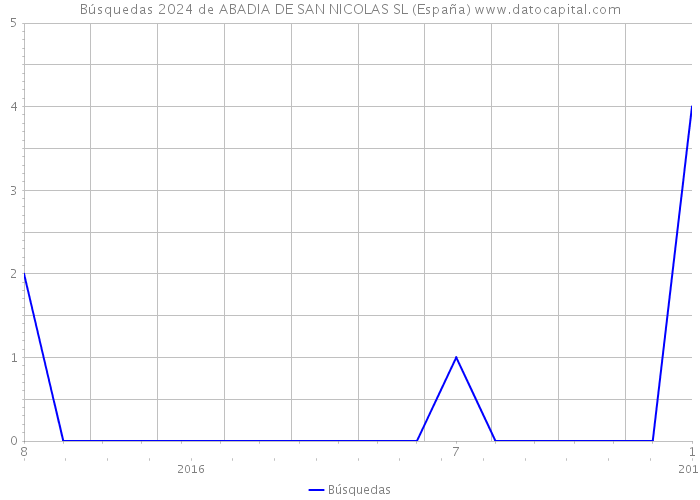 Búsquedas 2024 de ABADIA DE SAN NICOLAS SL (España) 