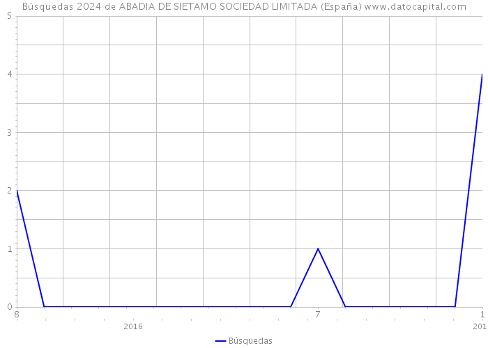 Búsquedas 2024 de ABADIA DE SIETAMO SOCIEDAD LIMITADA (España) 