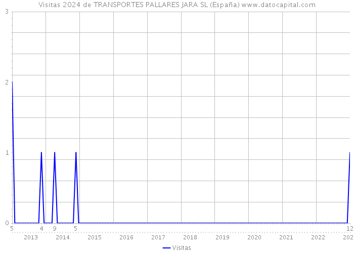 Visitas 2024 de TRANSPORTES PALLARES JARA SL (España) 