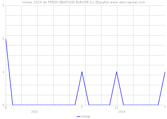 Visitas 2024 de FRESH SEAFOOD EUROPE S.L (España) 