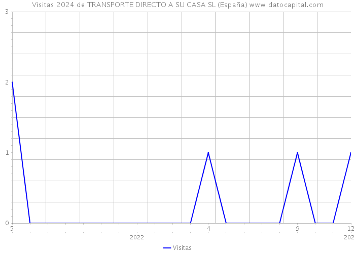 Visitas 2024 de TRANSPORTE DIRECTO A SU CASA SL (España) 