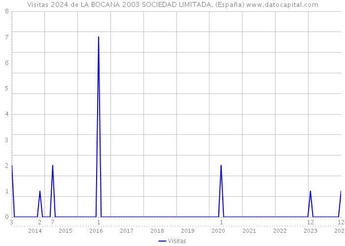 Visitas 2024 de LA BOCANA 2003 SOCIEDAD LIMITADA. (España) 