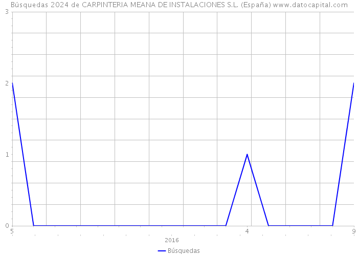 Búsquedas 2024 de CARPINTERIA MEANA DE INSTALACIONES S.L. (España) 