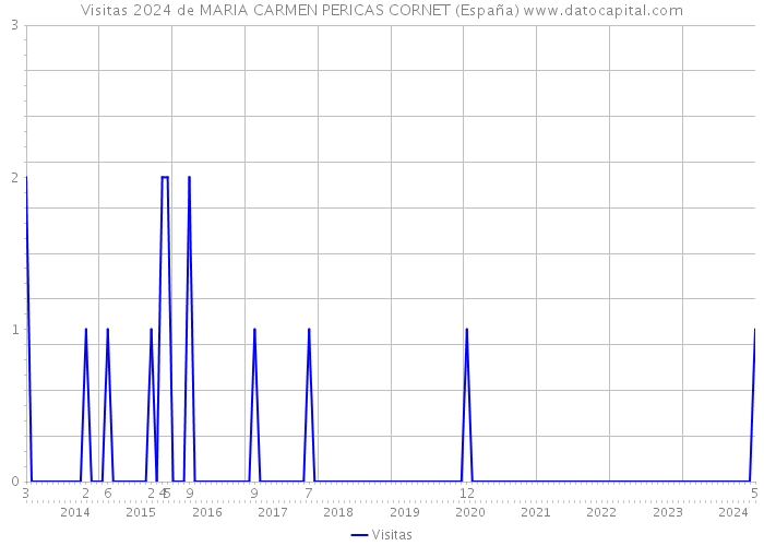 Visitas 2024 de MARIA CARMEN PERICAS CORNET (España) 