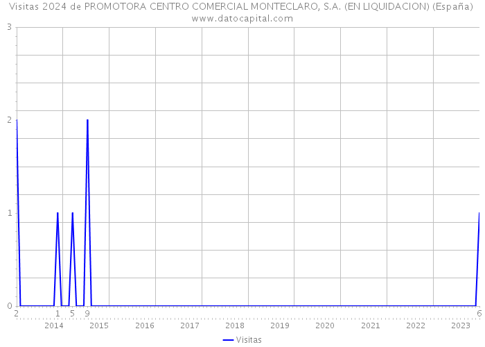 Visitas 2024 de PROMOTORA CENTRO COMERCIAL MONTECLARO, S.A. (EN LIQUIDACION) (España) 
